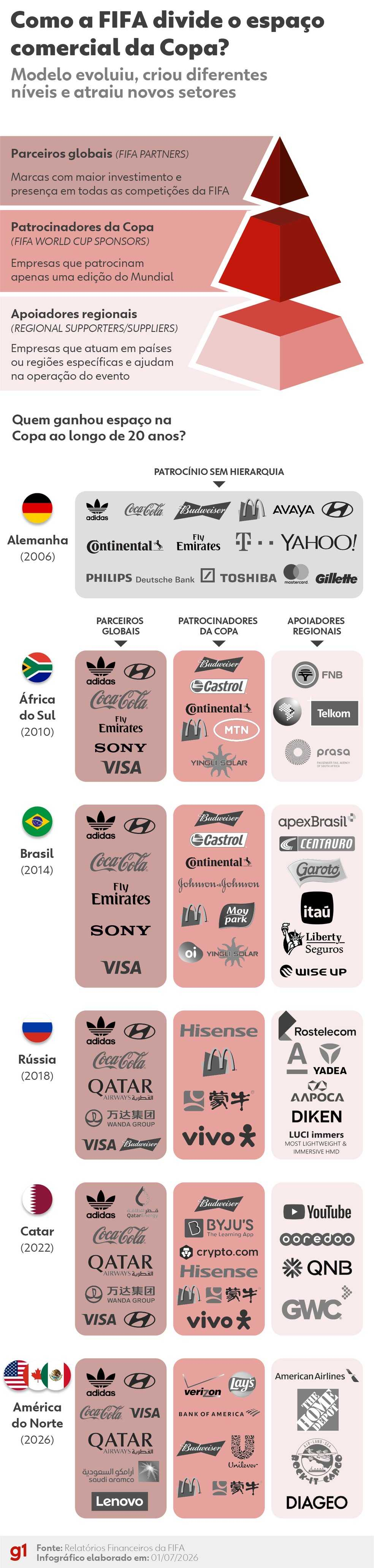 Copa do Mundo de 2026 movimenta bilhões em patrocínios globais